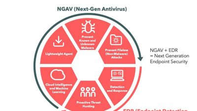 Endpoint Security - ERP SOFTWARE MANAGEMENT - Managed Security Service